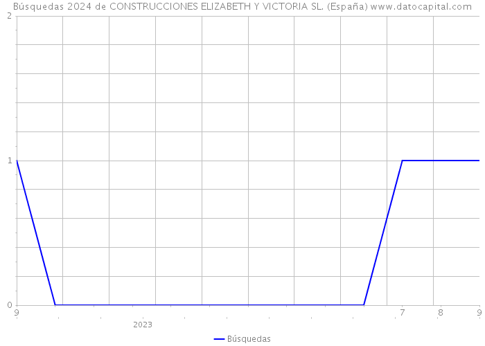 Búsquedas 2024 de CONSTRUCCIONES ELIZABETH Y VICTORIA SL. (España) 