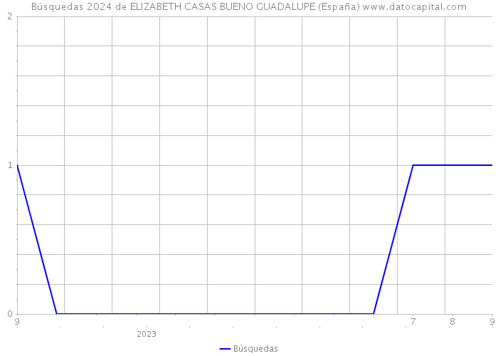 Búsquedas 2024 de ELIZABETH CASAS BUENO GUADALUPE (España) 