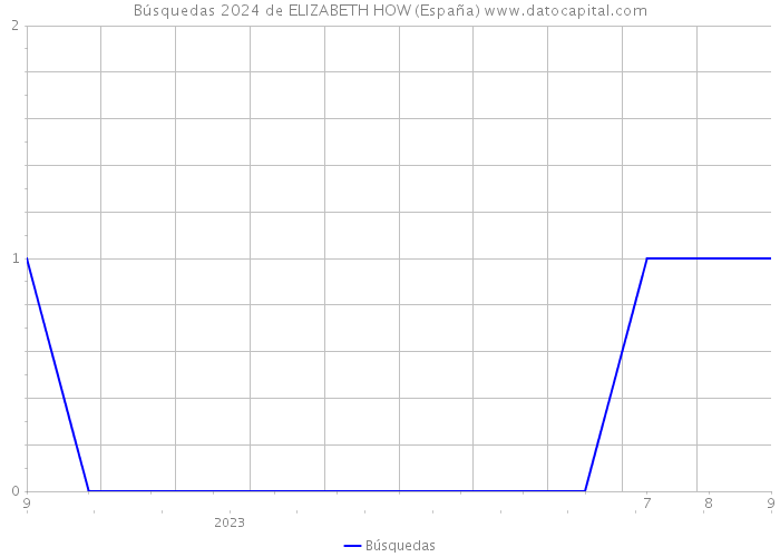 Búsquedas 2024 de ELIZABETH HOW (España) 