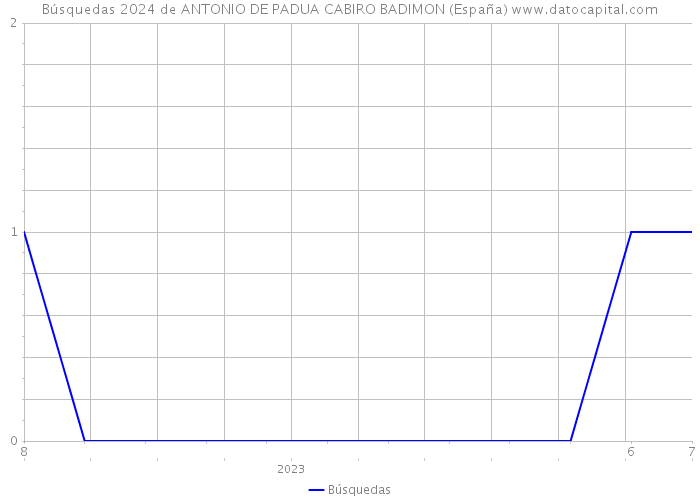 Búsquedas 2024 de ANTONIO DE PADUA CABIRO BADIMON (España) 