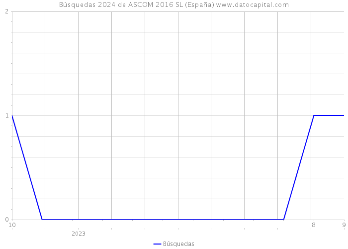 Búsquedas 2024 de ASCOM 2016 SL (España) 