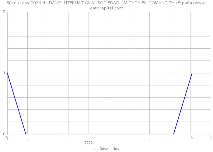 Búsquedas 2024 de DAVIS INTERNATIONAL SOCIEDAD LIMITADA EN COMANDITA (España) 