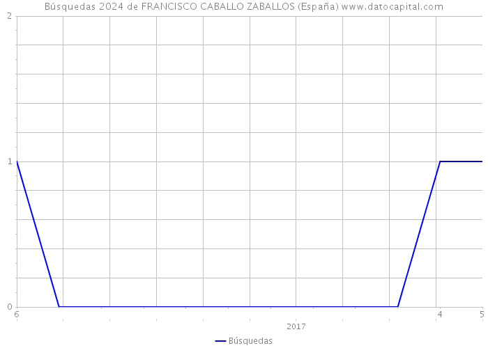 Búsquedas 2024 de FRANCISCO CABALLO ZABALLOS (España) 