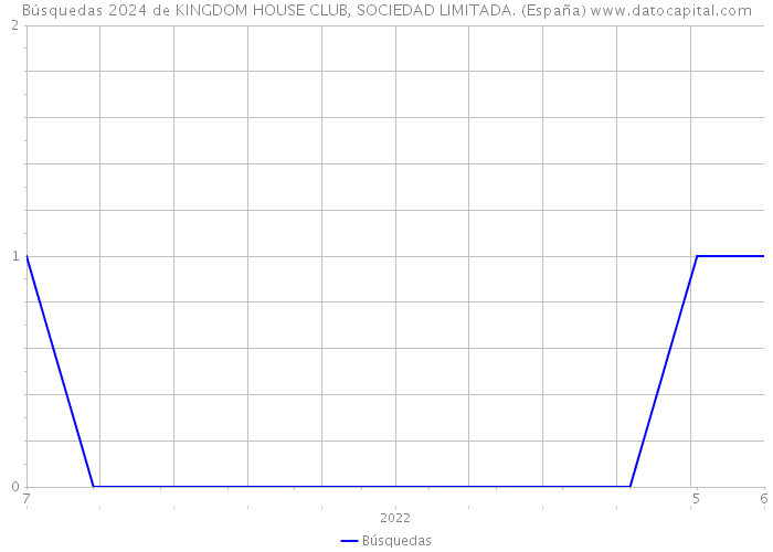 Búsquedas 2024 de KINGDOM HOUSE CLUB, SOCIEDAD LIMITADA. (España) 