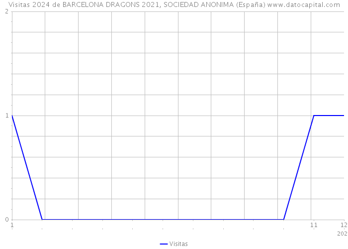 Visitas 2024 de BARCELONA DRAGONS 2021, SOCIEDAD ANONIMA (España) 