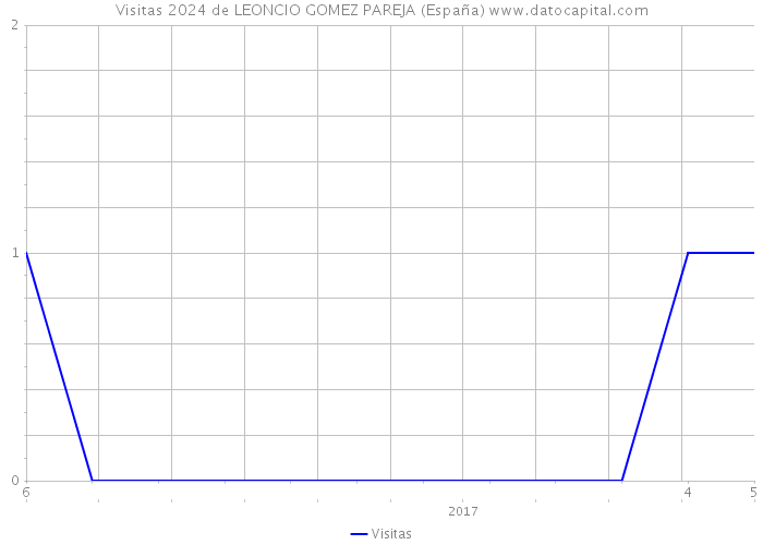 Visitas 2024 de LEONCIO GOMEZ PAREJA (España) 