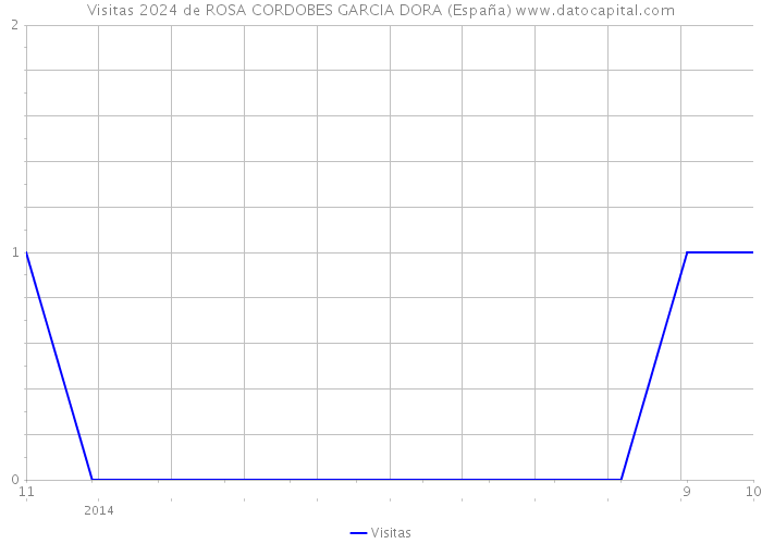 Visitas 2024 de ROSA CORDOBES GARCIA DORA (España) 