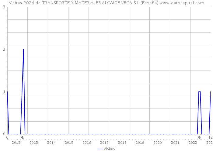 Visitas 2024 de TRANSPORTE Y MATERIALES ALCAIDE VEGA S.L (España) 