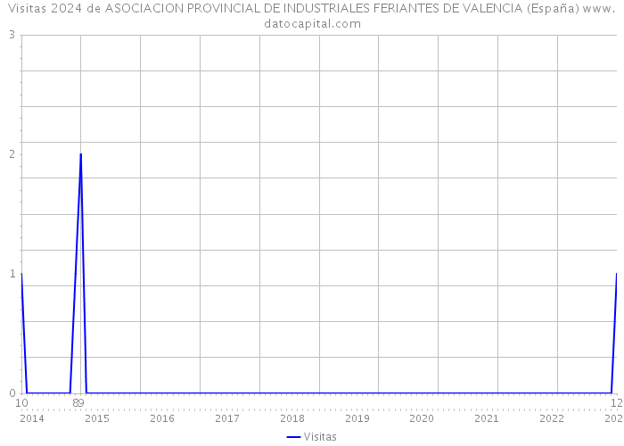 Visitas 2024 de ASOCIACION PROVINCIAL DE INDUSTRIALES FERIANTES DE VALENCIA (España) 