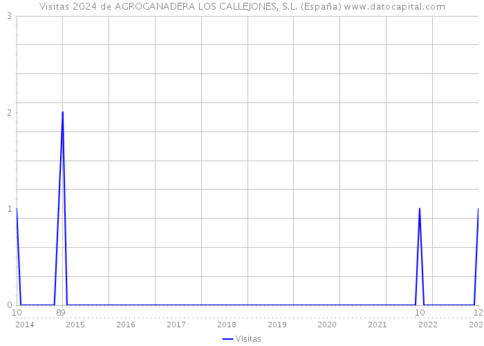 Visitas 2024 de AGROGANADERA LOS CALLEJONES, S.L. (España) 