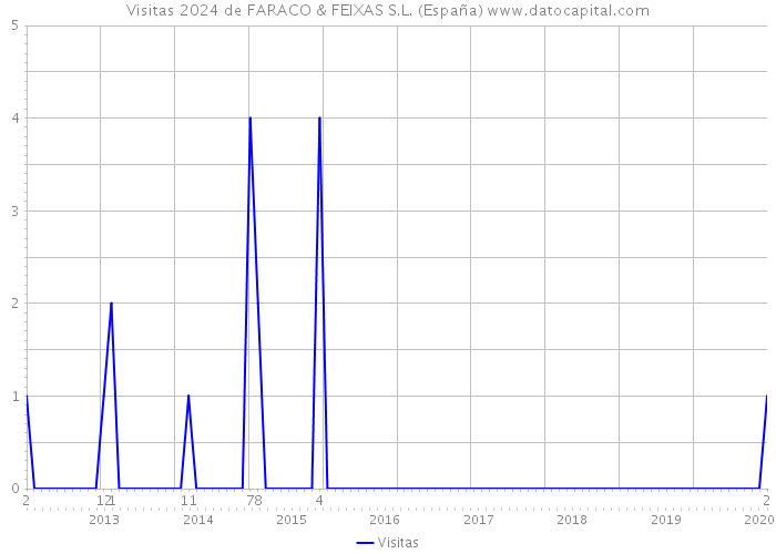 Visitas 2024 de FARACO & FEIXAS S.L. (España) 