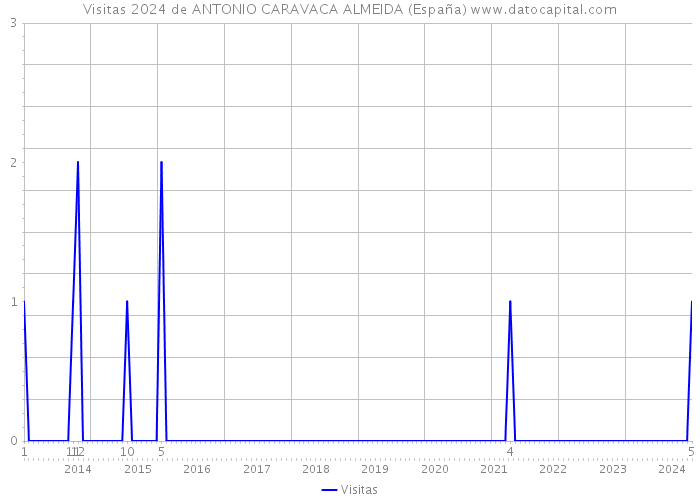 Visitas 2024 de ANTONIO CARAVACA ALMEIDA (España) 