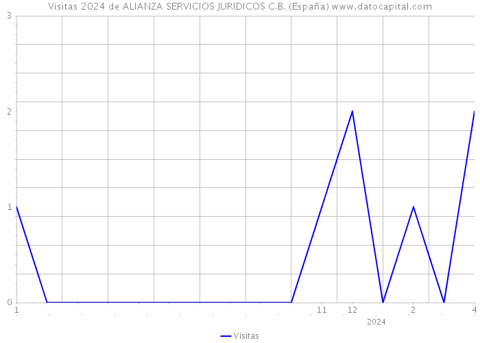 Visitas 2024 de ALIANZA SERVICIOS JURIDICOS C.B. (España) 