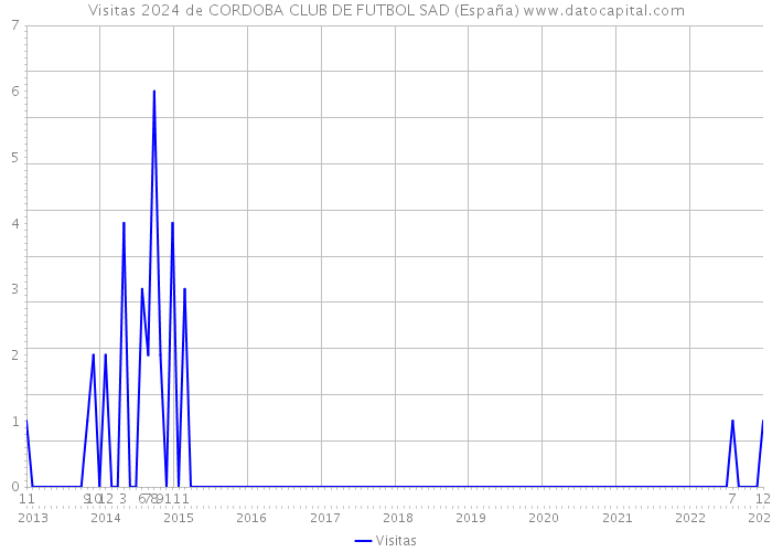 Visitas 2024 de CORDOBA CLUB DE FUTBOL SAD (España) 