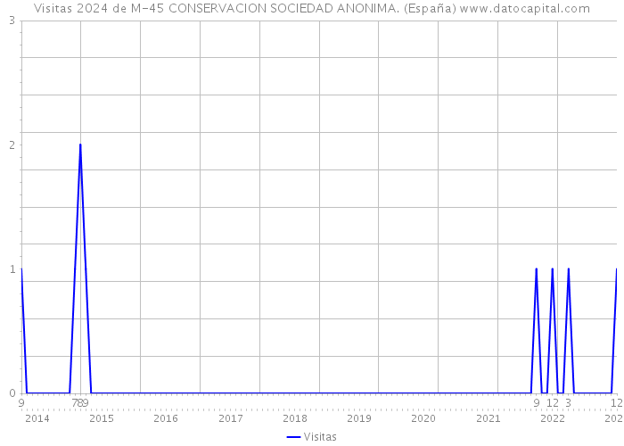Visitas 2024 de M-45 CONSERVACION SOCIEDAD ANONIMA. (España) 