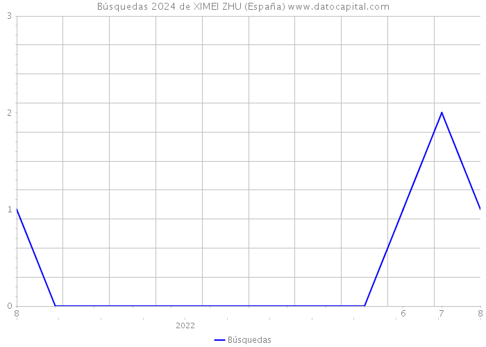 Búsquedas 2024 de XIMEI ZHU (España) 