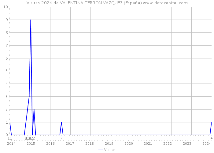 Visitas 2024 de VALENTINA TERRON VAZQUEZ (España) 