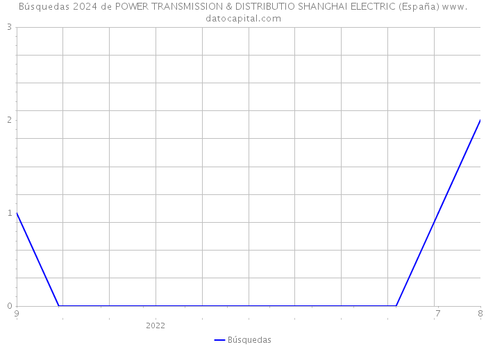 Búsquedas 2024 de POWER TRANSMISSION & DISTRIBUTIO SHANGHAI ELECTRIC (España) 