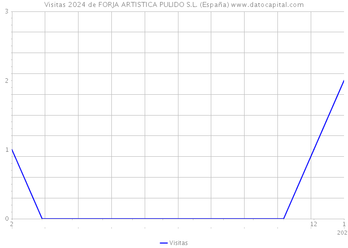 Visitas 2024 de FORJA ARTISTICA PULIDO S.L. (España) 