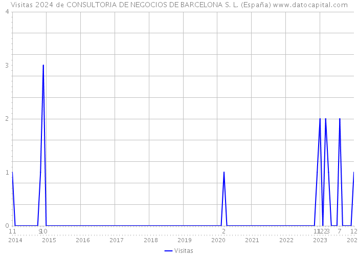 Visitas 2024 de CONSULTORIA DE NEGOCIOS DE BARCELONA S. L. (España) 