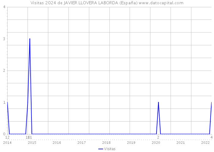 Visitas 2024 de JAVIER LLOVERA LABORDA (España) 