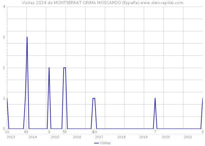 Visitas 2024 de MONTSERRAT GRIMA MOSCARDO (España) 