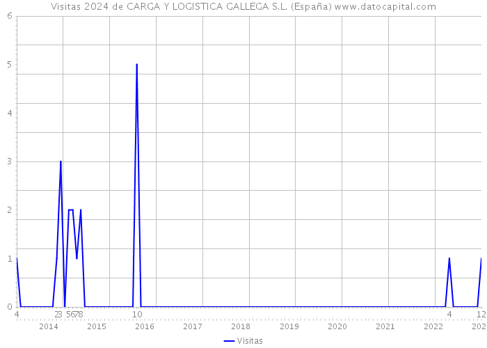 Visitas 2024 de CARGA Y LOGISTICA GALLEGA S.L. (España) 