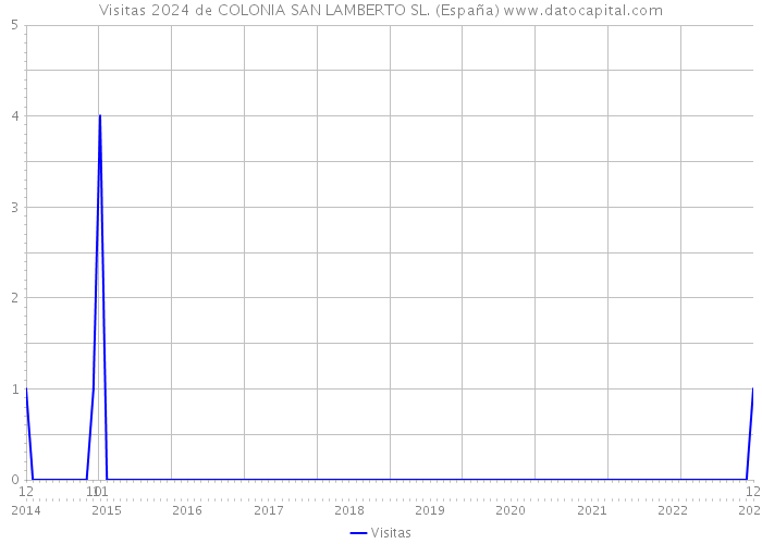 Visitas 2024 de COLONIA SAN LAMBERTO SL. (España) 