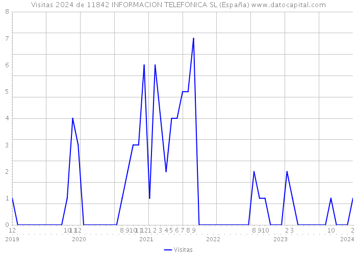 Visitas 2024 de 11842 INFORMACION TELEFONICA SL (España) 