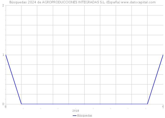 Búsquedas 2024 de AGROPRODUCCIONES INTEGRADAS S.L. (España) 