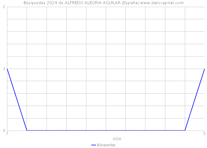 Búsquedas 2024 de ALFREDO ALEGRIA AGUILAR (España) 