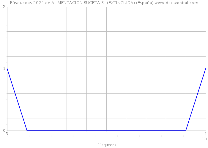Búsquedas 2024 de ALIMENTACION BUCETA SL (EXTINGUIDA) (España) 