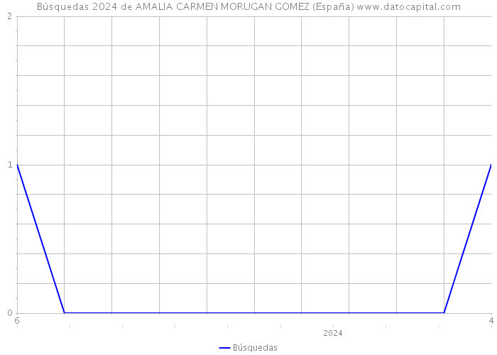 Búsquedas 2024 de AMALIA CARMEN MORUGAN GOMEZ (España) 