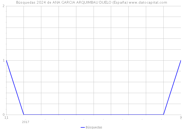 Búsquedas 2024 de ANA GARCIA ARQUIMBAU DUELO (España) 