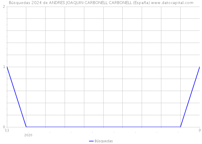 Búsquedas 2024 de ANDRES JOAQUIN CARBONELL CARBONELL (España) 
