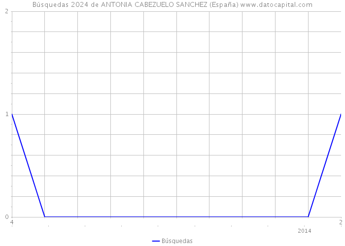 Búsquedas 2024 de ANTONIA CABEZUELO SANCHEZ (España) 
