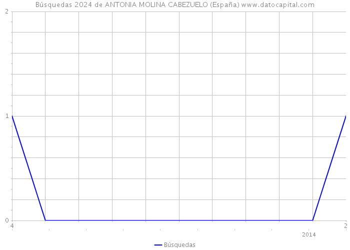 Búsquedas 2024 de ANTONIA MOLINA CABEZUELO (España) 