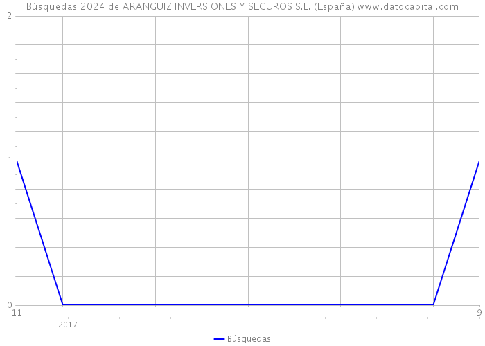 Búsquedas 2024 de ARANGUIZ INVERSIONES Y SEGUROS S.L. (España) 