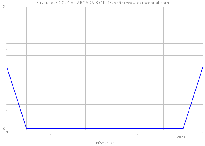 Búsquedas 2024 de ARCADA S.C.P. (España) 