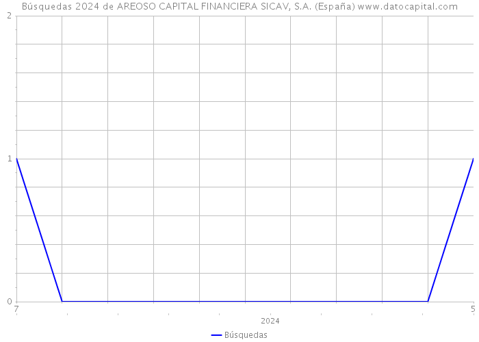 Búsquedas 2024 de AREOSO CAPITAL FINANCIERA SICAV, S.A. (España) 