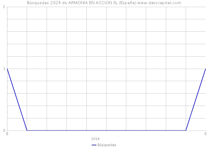 Búsquedas 2024 de ARMONIA EN ACCION SL (España) 