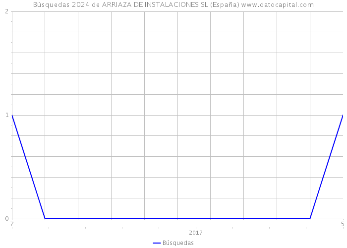 Búsquedas 2024 de ARRIAZA DE INSTALACIONES SL (España) 