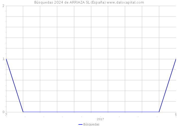 Búsquedas 2024 de ARRIAZA SL (España) 
