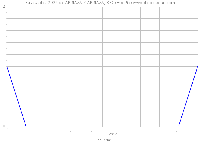 Búsquedas 2024 de ARRIAZA Y ARRIAZA, S.C. (España) 