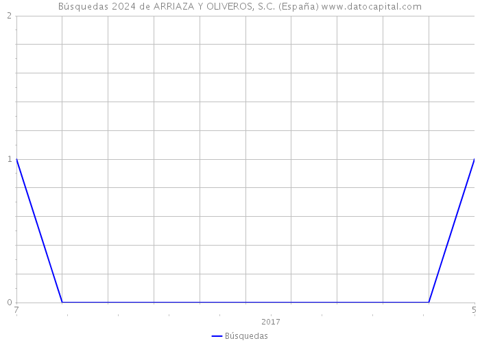 Búsquedas 2024 de ARRIAZA Y OLIVEROS, S.C. (España) 