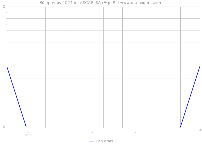 Búsquedas 2024 de ASCARI SA (España) 