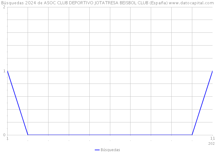 Búsquedas 2024 de ASOC CLUB DEPORTIVO JOTATRESA BEISBOL CLUB (España) 