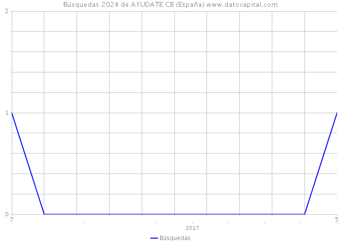 Búsquedas 2024 de AYUDATE CB (España) 