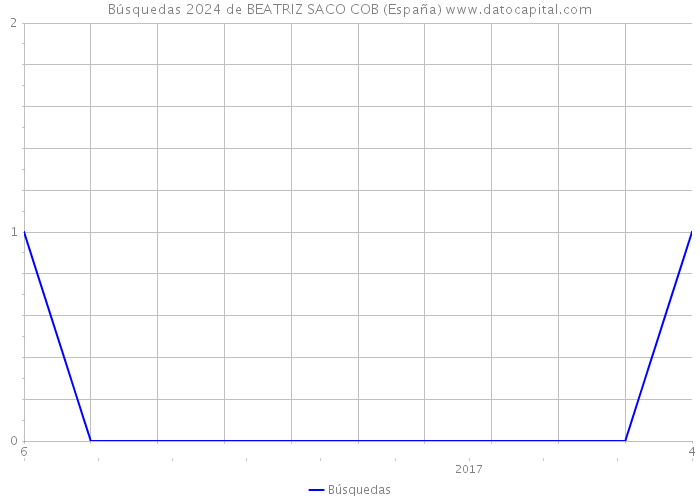 Búsquedas 2024 de BEATRIZ SACO COB (España) 