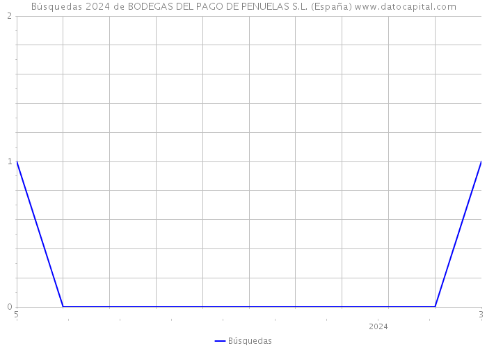 Búsquedas 2024 de BODEGAS DEL PAGO DE PENUELAS S.L. (España) 